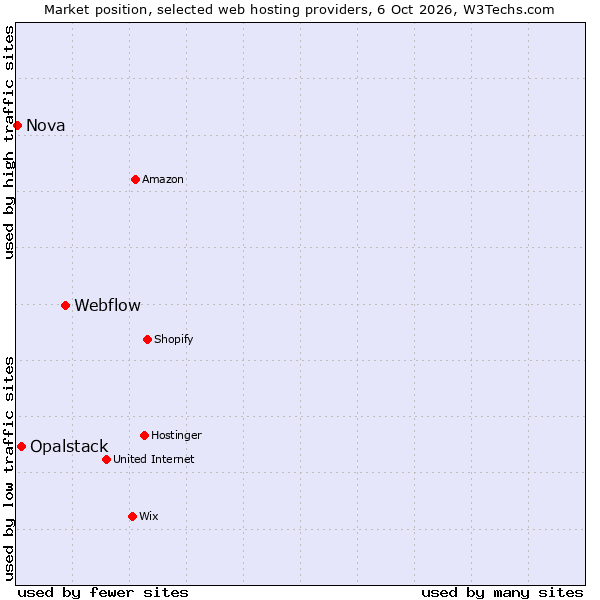 Market position of Webflow vs. Opalstack vs. Nova