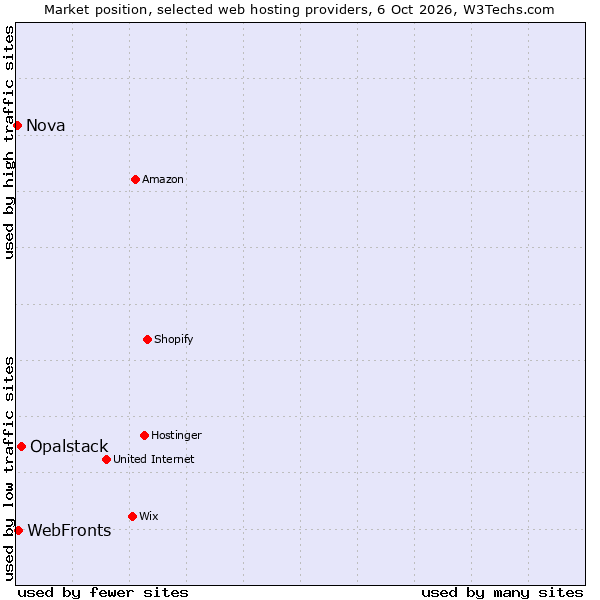 Market position of Opalstack vs. WebFronts vs. Nova