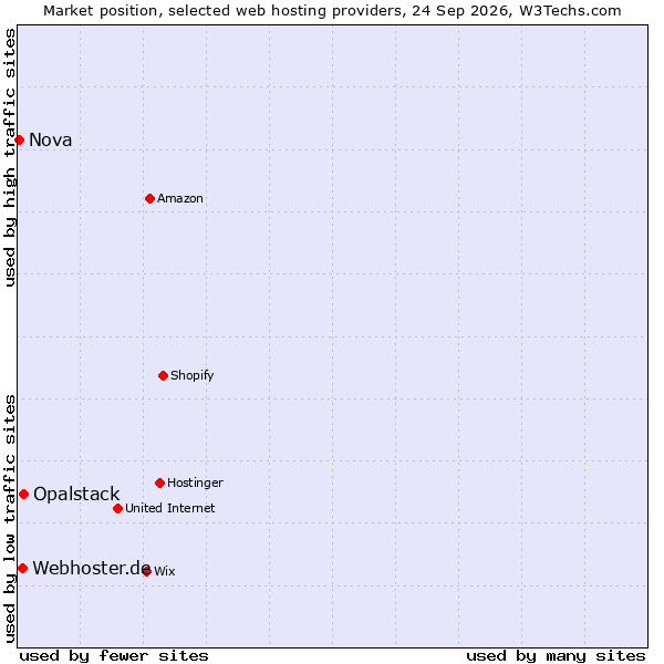 Market position of Opalstack vs. Webhoster.de vs. Nova