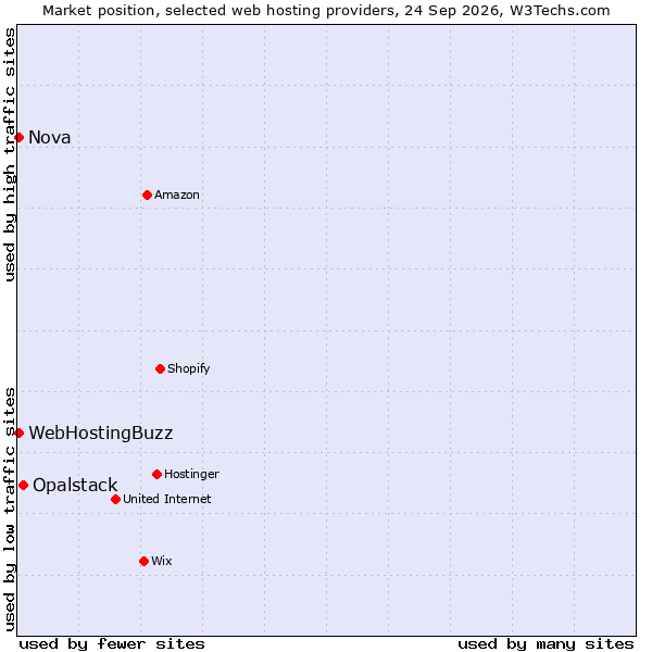 Market position of Opalstack vs. WebHostingBuzz vs. Nova