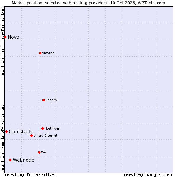 Market position of Webnode vs. Opalstack vs. Nova