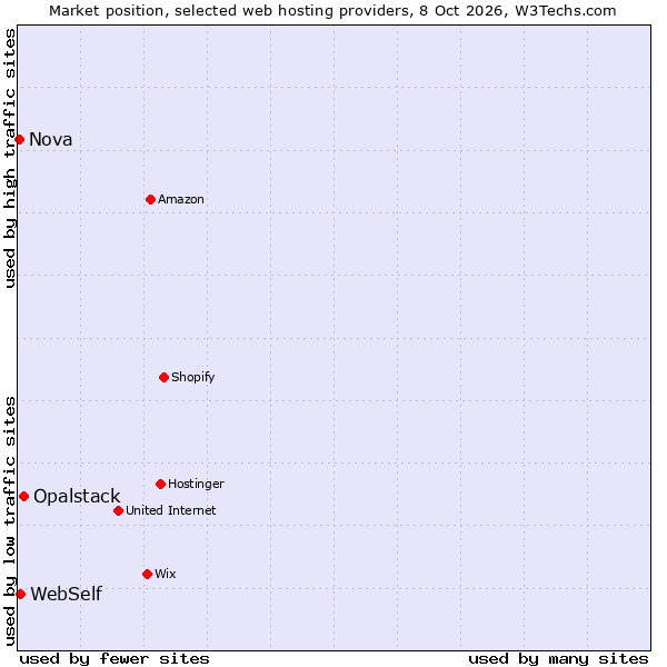 Market position of Opalstack vs. WebSelf vs. Nova