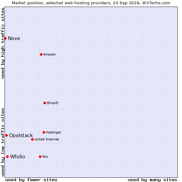 Market position of Wfolio vs. Opalstack vs. Nova