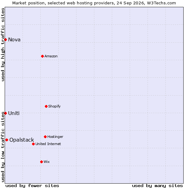 Market position of Opalstack vs. Uniti vs. Nova