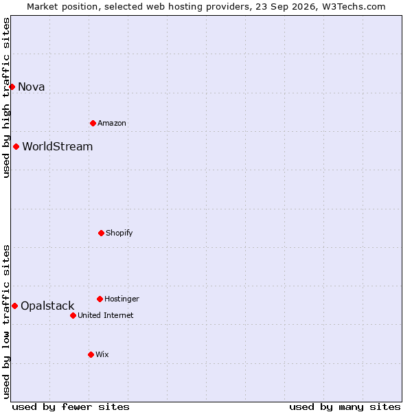 Market position of WorldStream vs. Opalstack vs. Nova