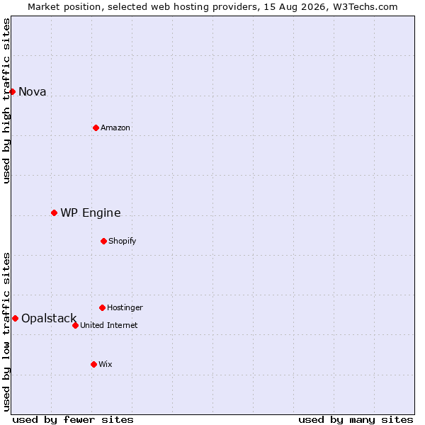 Market position of WP Engine vs. Opalstack vs. Nova