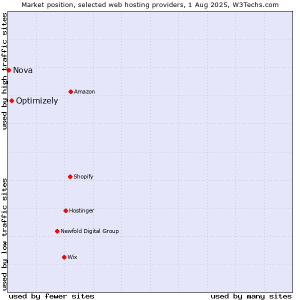 Market position of Optimizely vs. Nova