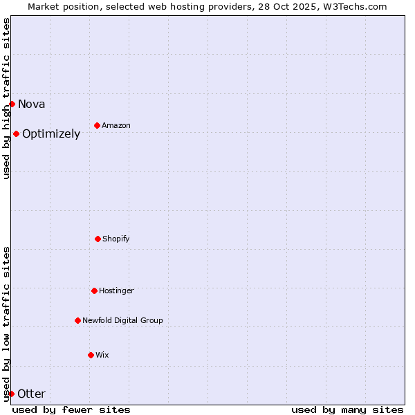 Market position of Optimizely vs. Nova vs. Otter