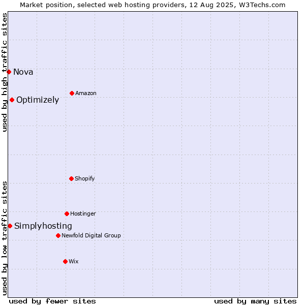 Market position of Optimizely vs. Simplyhosting vs. Nova