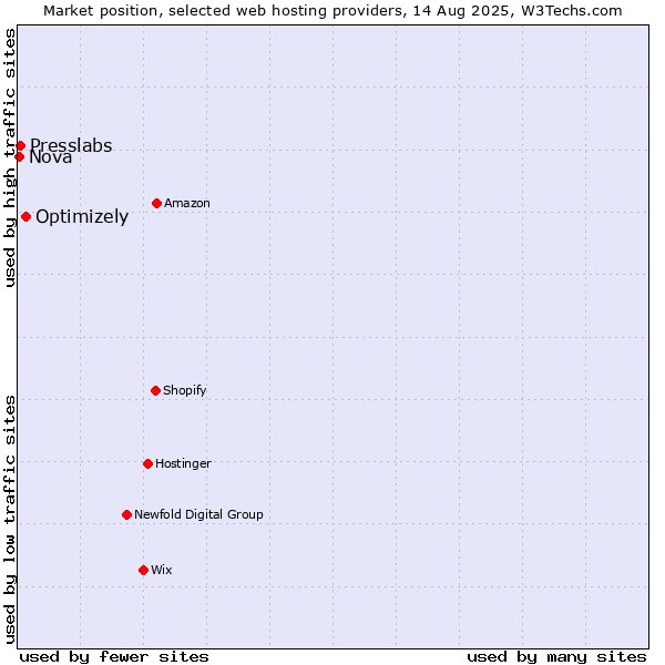 Market position of Optimizely vs. Presslabs vs. Nova