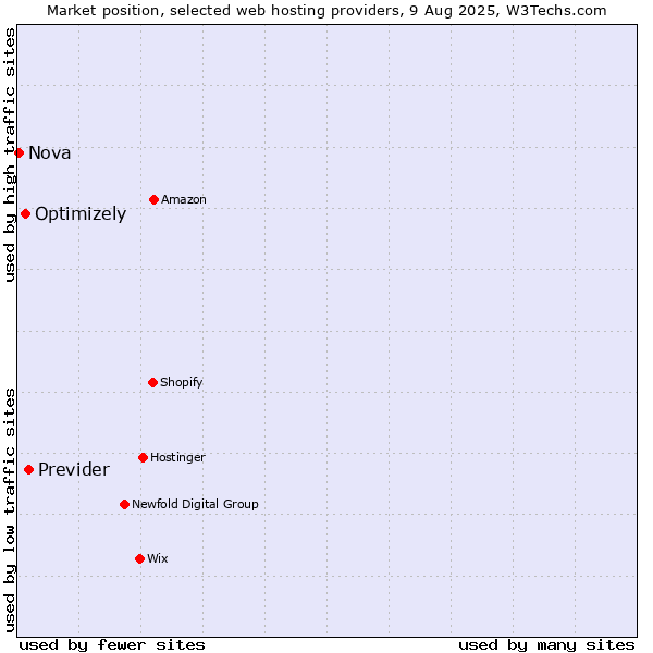 Market position of Previder vs. Optimizely vs. Nova