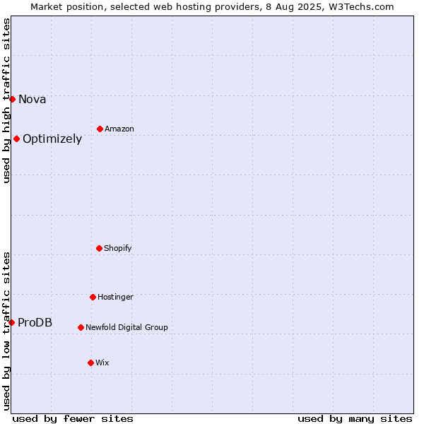 Market position of Optimizely vs. Nova vs. ProDB