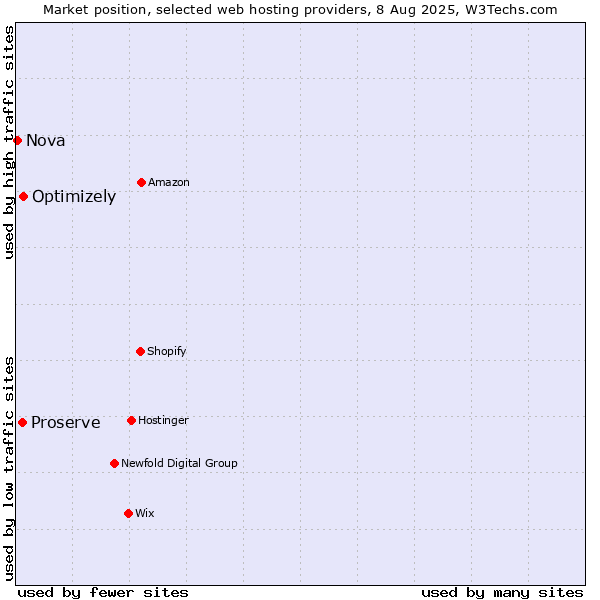 Market position of Optimizely vs. Proserve vs. Nova