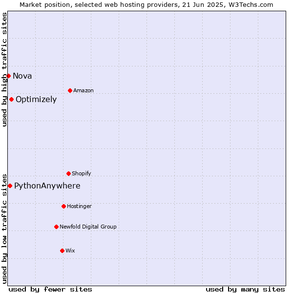 Market position of Optimizely vs. PythonAnywhere vs. Nova
