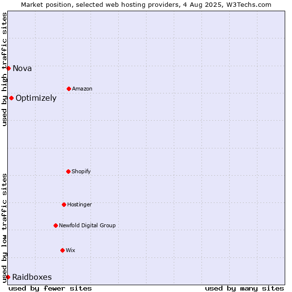 Market position of Optimizely vs. Nova vs. Raidboxes