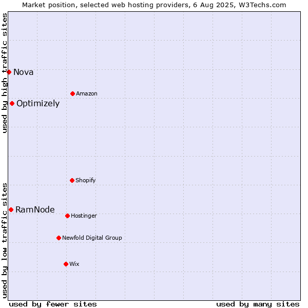 Market position of Optimizely vs. RamNode vs. Nova