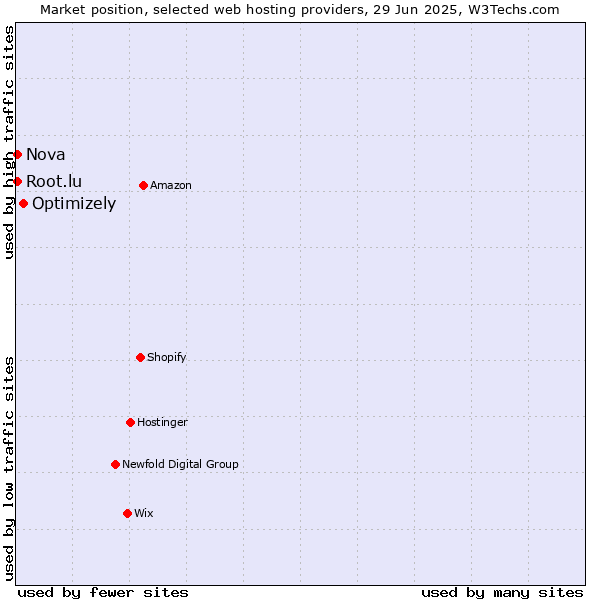 Market position of Optimizely vs. Nova vs. Root.lu