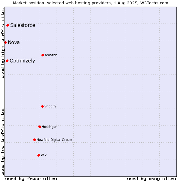 Market position of Salesforce vs. Optimizely vs. Nova