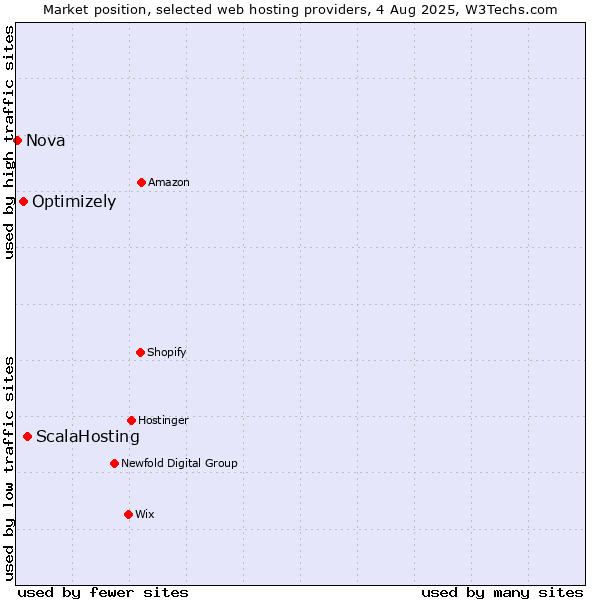Market position of ScalaHosting vs. Optimizely vs. Nova