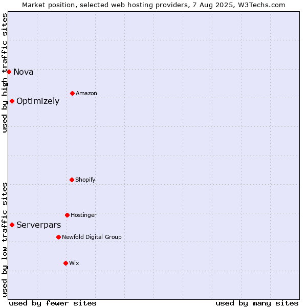Market position of Optimizely vs. Serverpars vs. Nova
