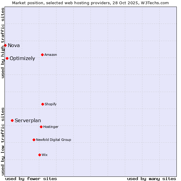 Market position of Serverplan vs. Optimizely vs. Nova