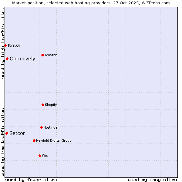 Market position of Optimizely vs. Setcor vs. Nova