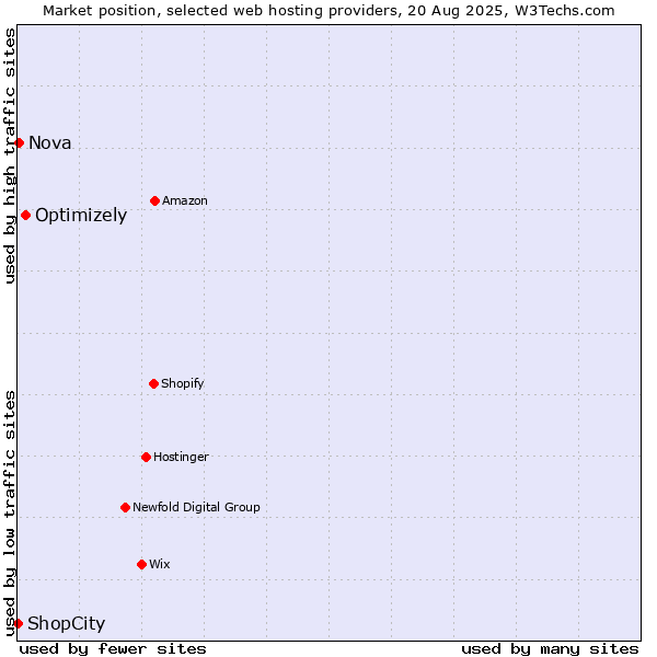 Market position of Optimizely vs. Nova vs. ShopCity
