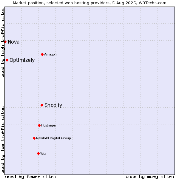 Market position of Shopify vs. Optimizely vs. Nova