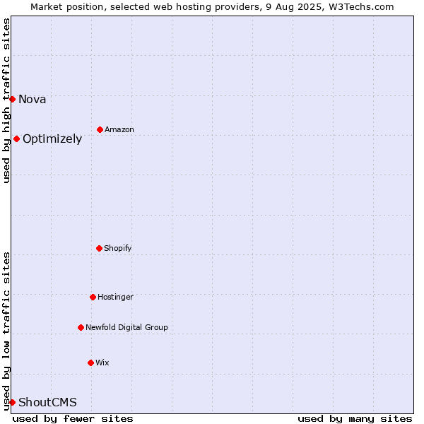 Market position of Optimizely vs. Nova vs. ShoutCMS