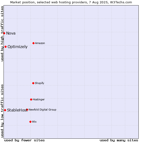 Market position of Optimizely vs. StableHost vs. Nova