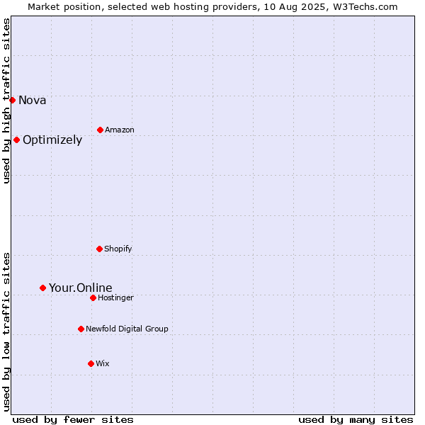 Market position of Your.Online vs. Optimizely vs. Nova