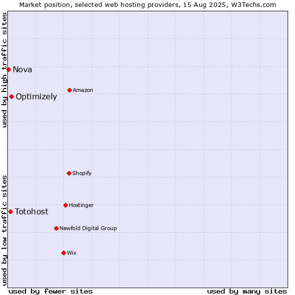 Market position of Optimizely vs. Totohost vs. Nova