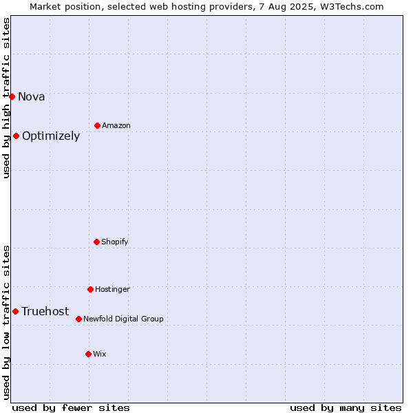 Market position of Optimizely vs. Truehost vs. Nova