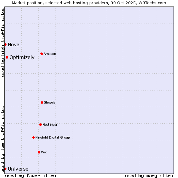 Market position of Optimizely vs. Nova vs. Universe