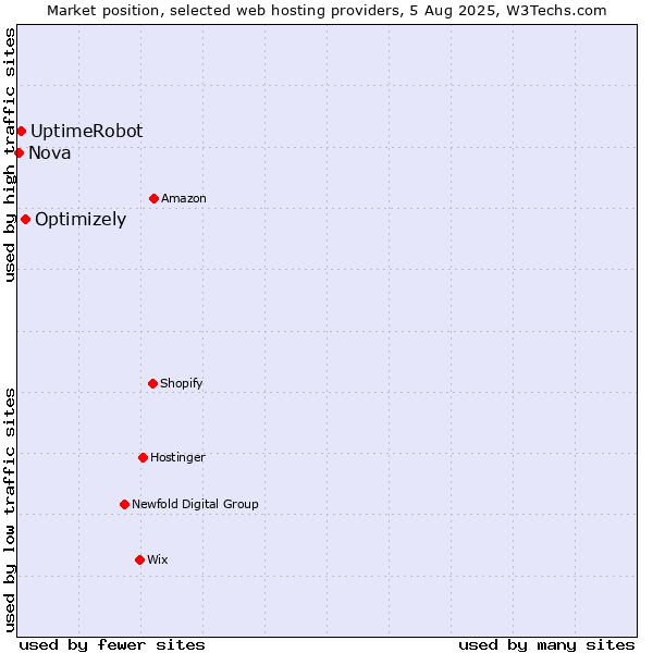 Market position of Optimizely vs. UptimeRobot vs. Nova