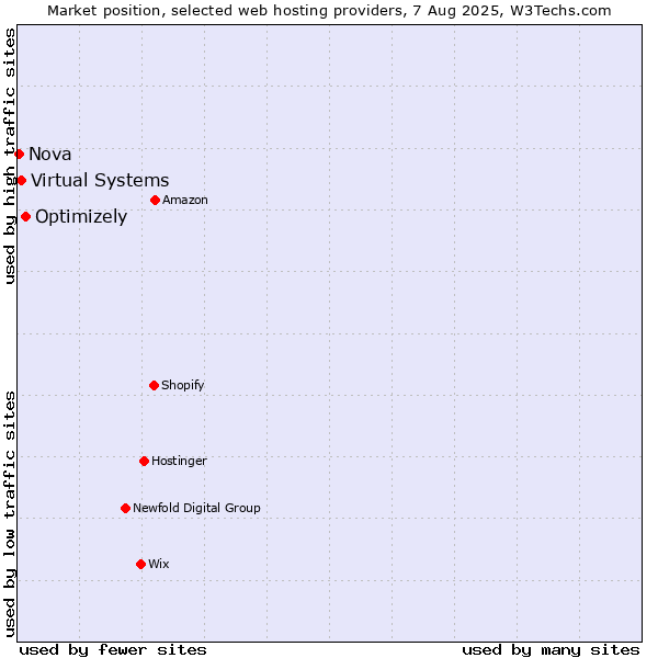 Market position of Optimizely vs. Virtual Systems vs. Nova
