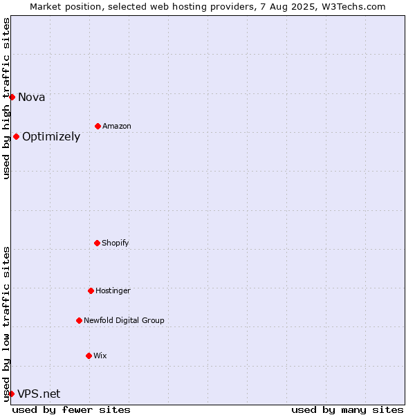 Market position of Optimizely vs. Nova vs. VPS.net