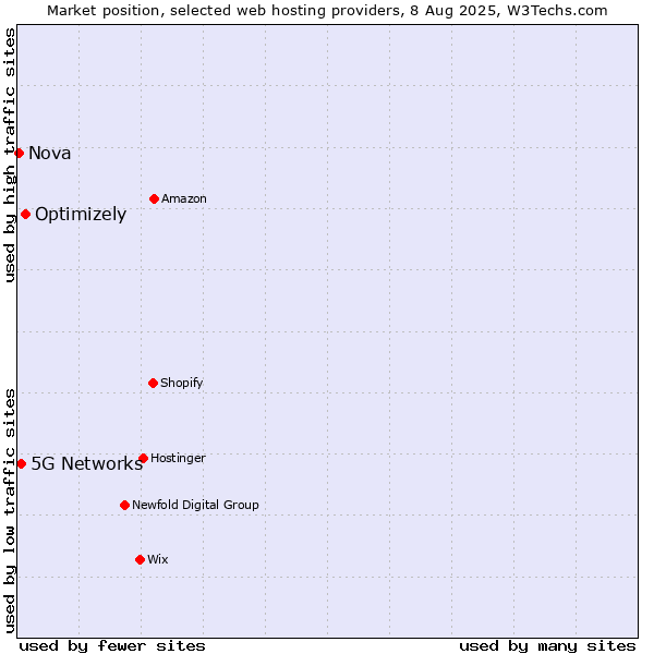 Market position of Optimizely vs. 5G Networks vs. Nova