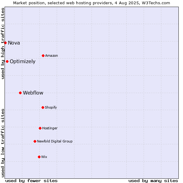 Market position of Webflow vs. Optimizely vs. Nova