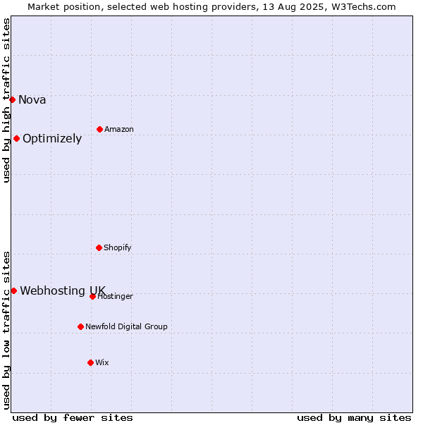 Market position of Optimizely vs. Webhosting UK vs. Nova