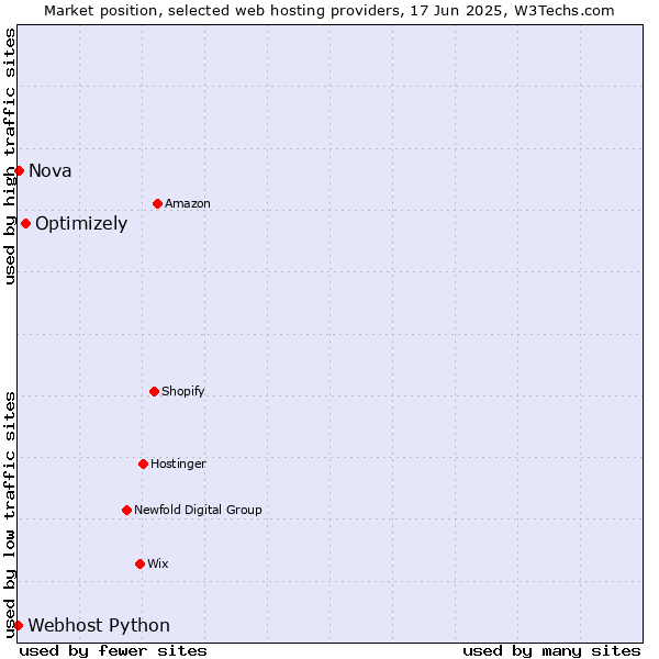 Market position of Optimizely vs. Nova vs. Webhost Python