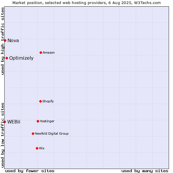 Market position of Optimizely vs. Nova vs. WEBii