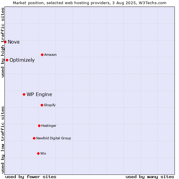 Market position of WP Engine vs. Optimizely vs. Nova