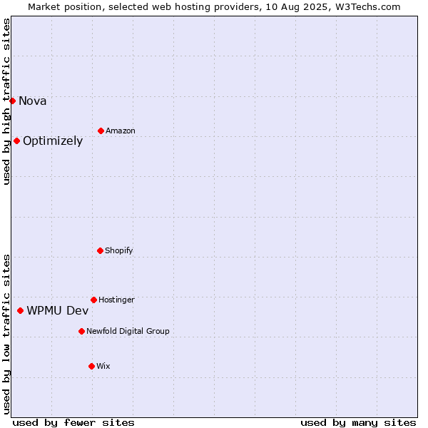 Market position of WPMU Dev vs. Optimizely vs. Nova