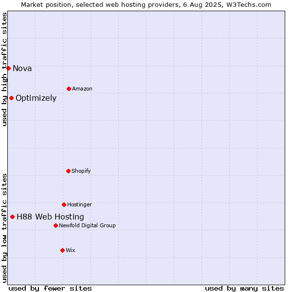 Market position of H88 Web Hosting vs. Optimizely vs. Nova