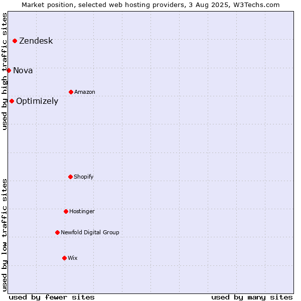 Market position of Zendesk vs. Optimizely vs. Nova