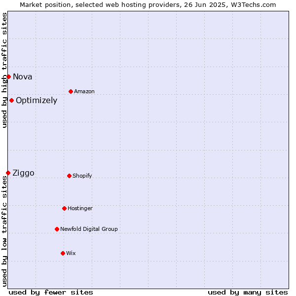 Market position of Optimizely vs. Nova vs. Ziggo