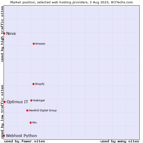 Market position of Optimus IT vs. Nova vs. Webhost Python