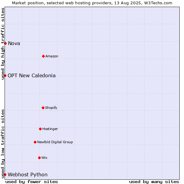 Market position of Nova vs. Webhost Python vs. OPT New Caledonia