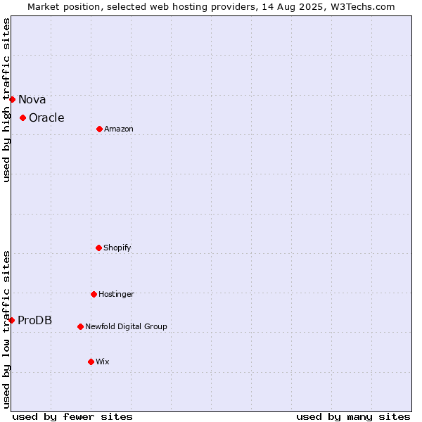 Market position of Oracle vs. Nova vs. ProDB